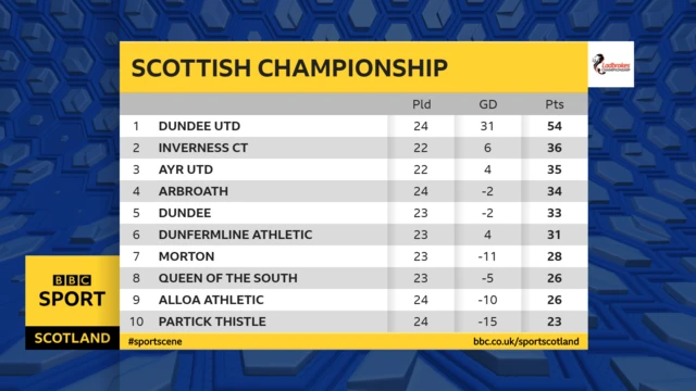 championship table