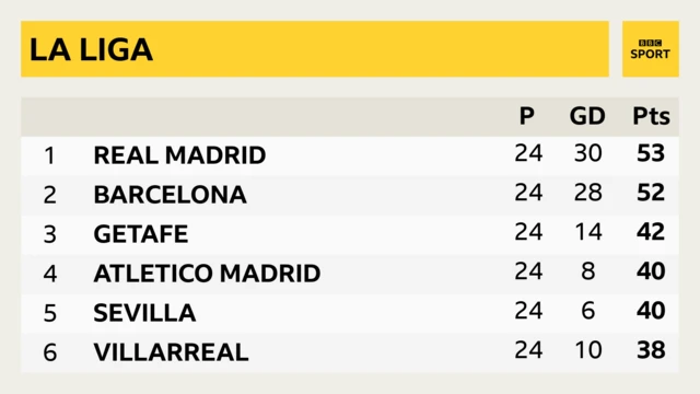 La Liga table