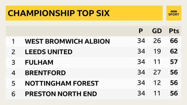 Championship table