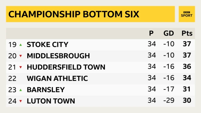 Championship bottom of table