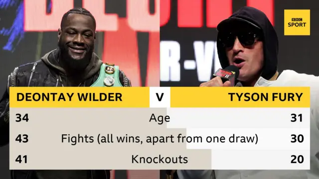 Wilder and Fury