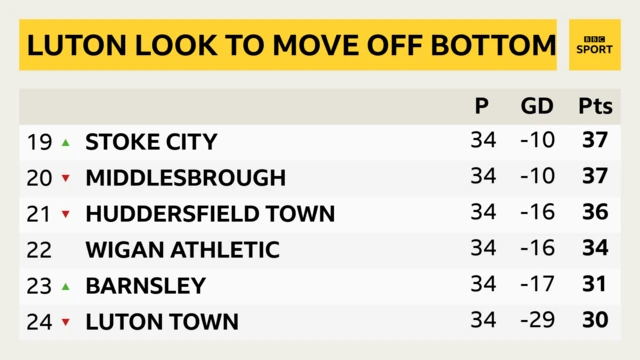 Championship bottom six