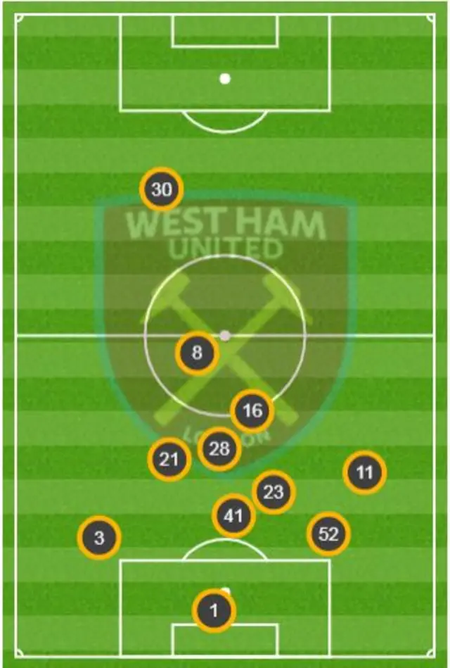 West Ham average positions