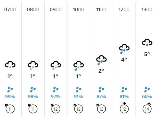 Weather chart