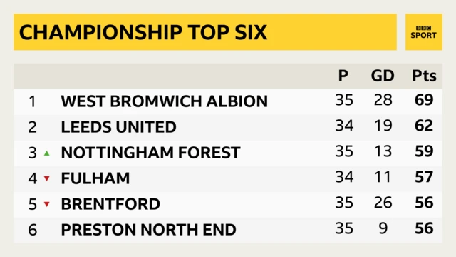 Championship's top six