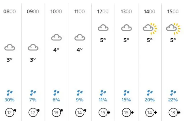 Weather chart