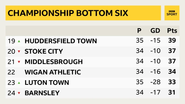 Championship's bottom six