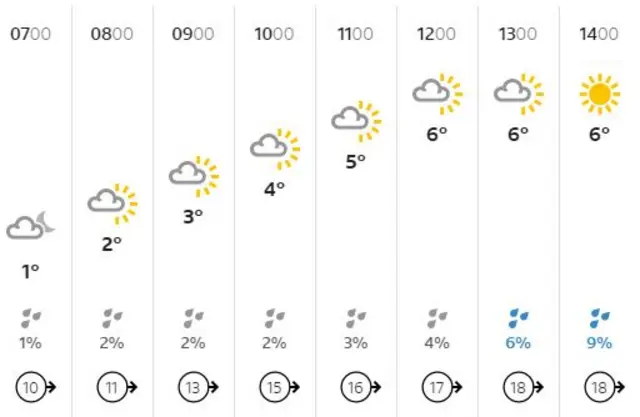 Weather chart