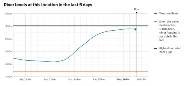 Flood chart