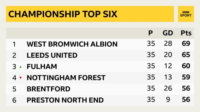 Championship top six