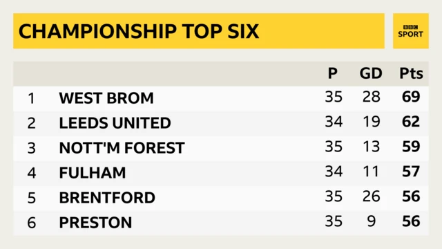 Championship top six