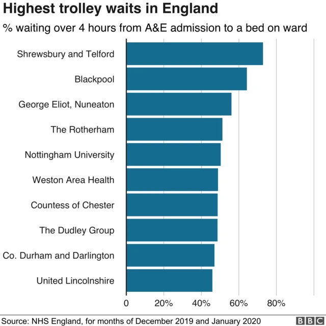 Hospital waits chart