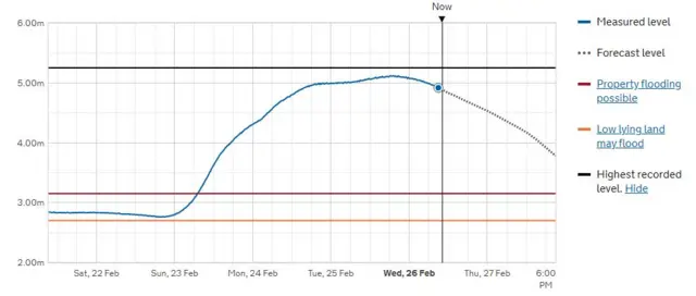 River levels