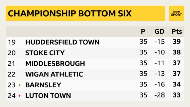 Championship bottom six