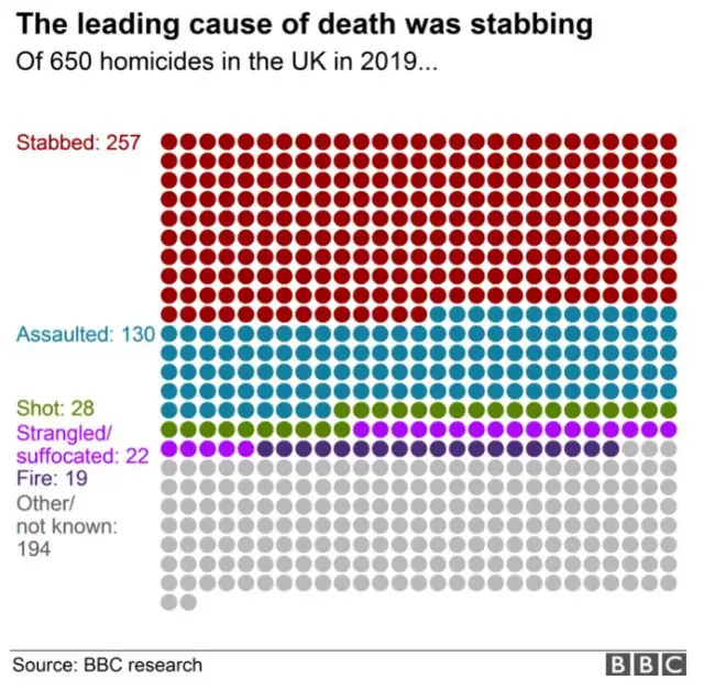 Graph showing killings