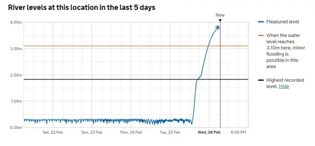 River levels at Snaith Ings