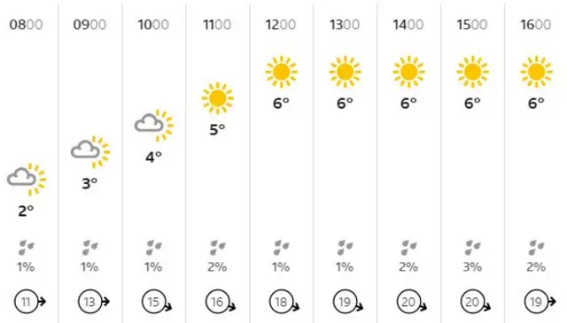 Weather chart