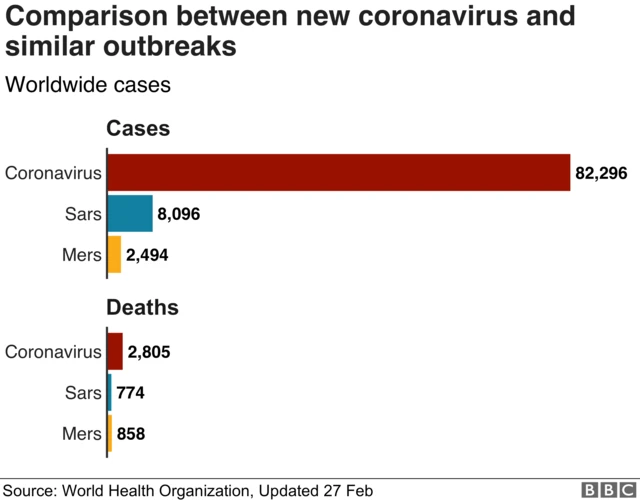 A graphic showing the difference between the new coronavirus, Sars and Mers