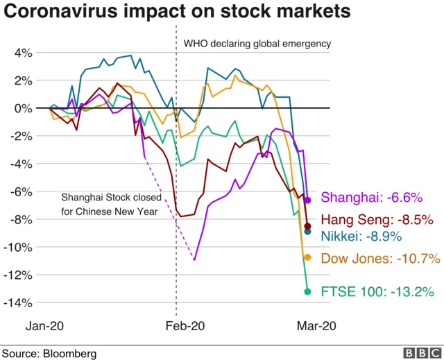 A graph showing the impact of the coronavirus on global stock markets