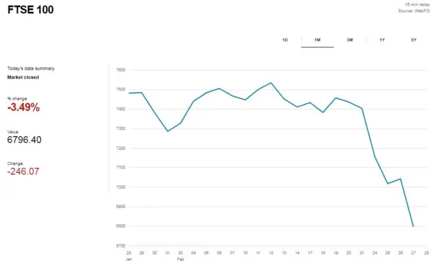 FTSE 100 market graph