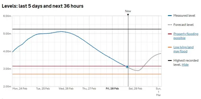 Flood graph