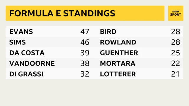 Formula E standings