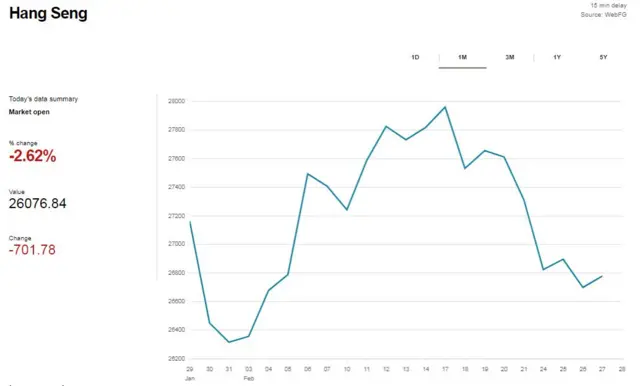 Hang Seng market graph