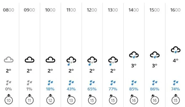 Weather chart