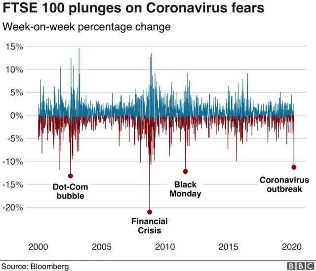 FTSE 100 drop