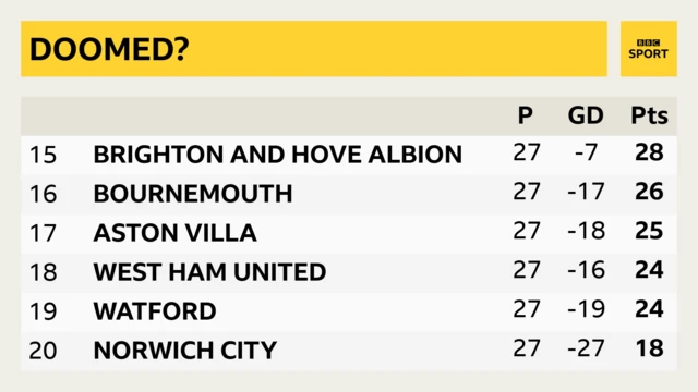 Premier League table