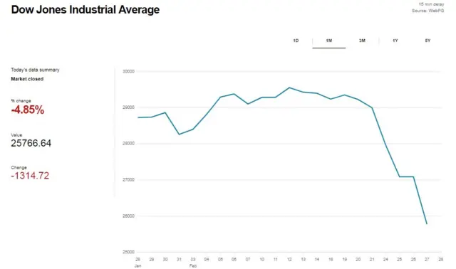 Dow Jones market graph