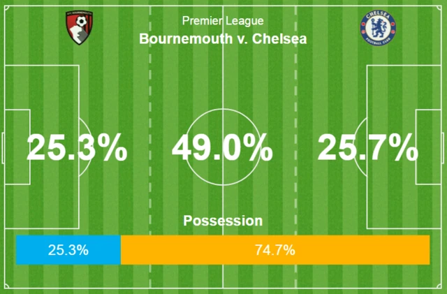 Possession stats - 74.4 percent for Chelsea