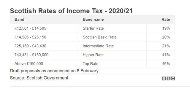 Scottish Rates of Income Tax - 2020/21