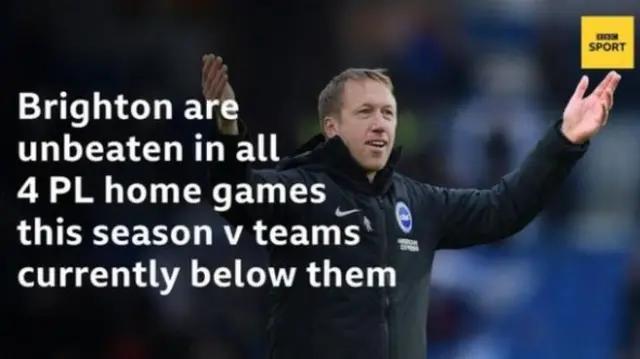 Brighton are unbeaten in all four Premier League games this season against teams below them in the table