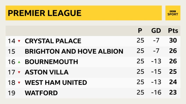 Premier League table