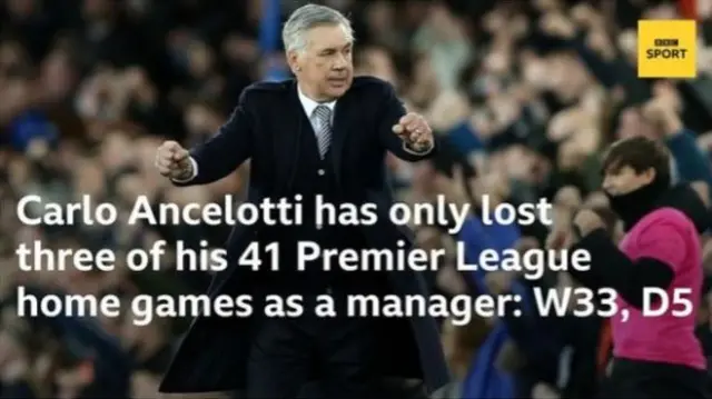 Carlo Ancelotti has only lost three of his 41 Premier League home games as a manager