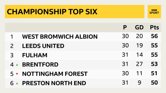 Championship top six