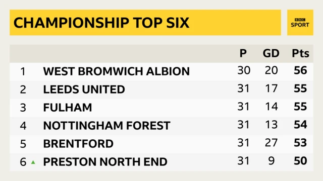 Championship top six