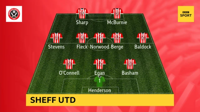 Sheff Utd XI