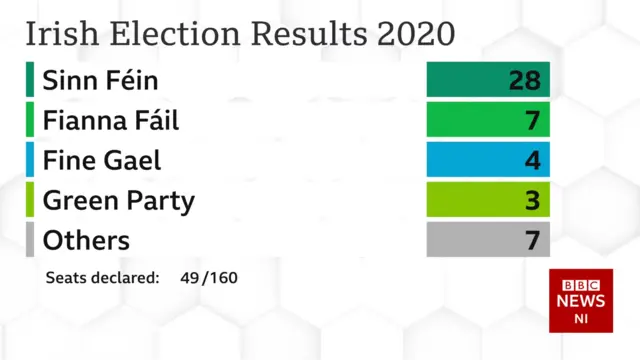 REsults so far