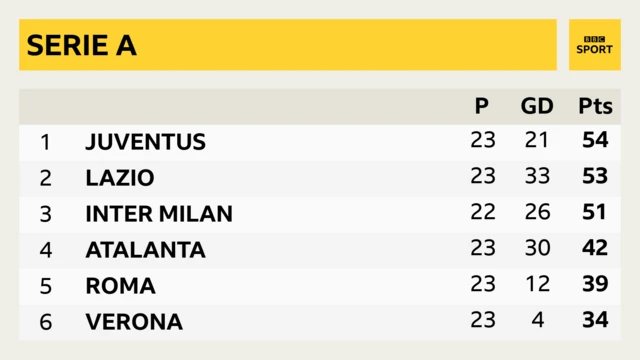 Serie A table