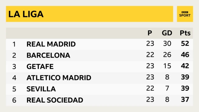 La Liga table