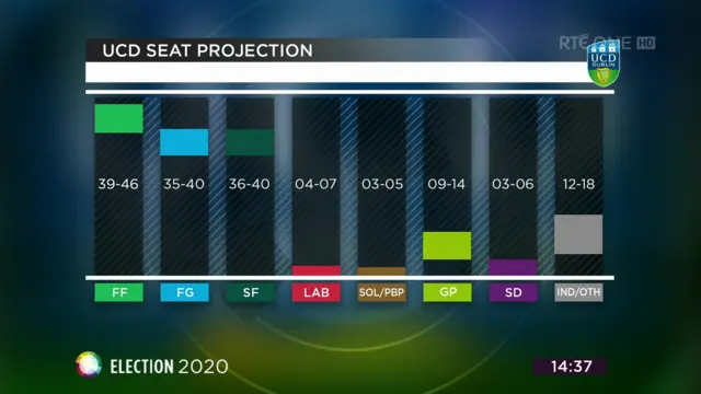 UCD SEAT PROJECTION