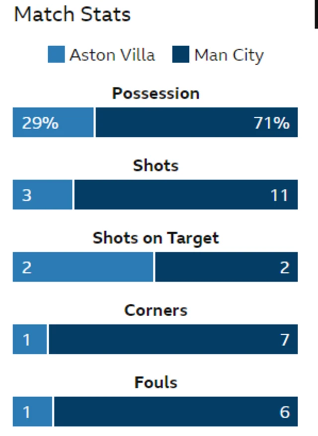 Aston Villa 1-2 Manchester City