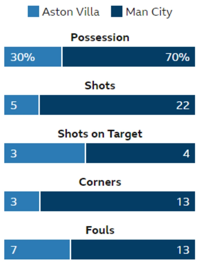 Aston Villa 1-2 Manchester City