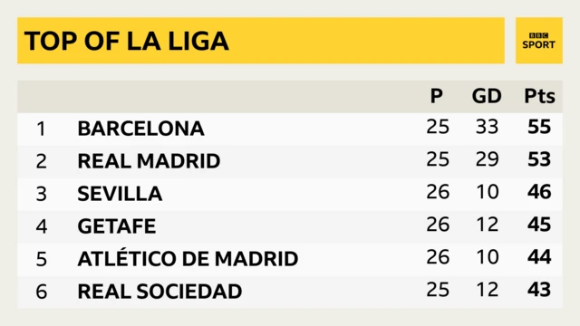 Top of La Liga