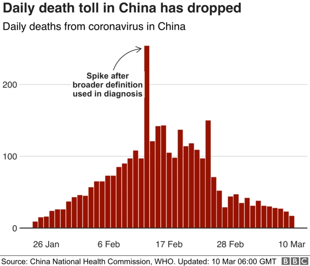 Daily coronavirus deaths in China