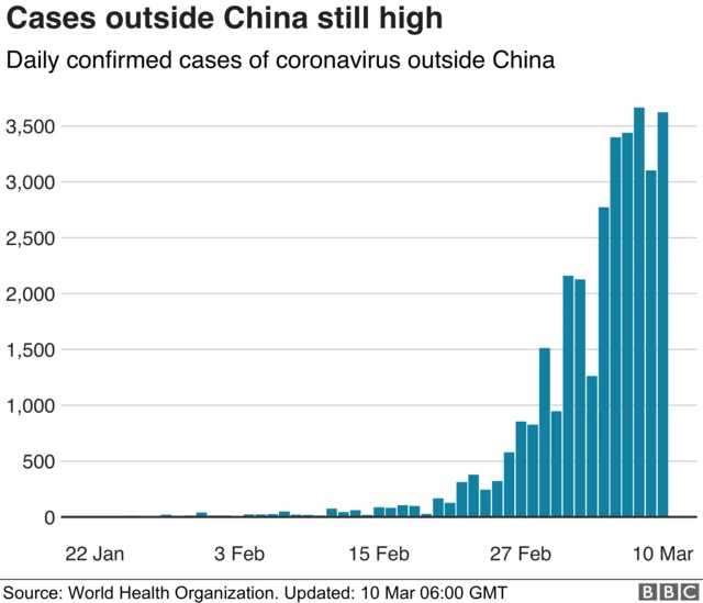 Daily confirmed cases of coronavirus outside China