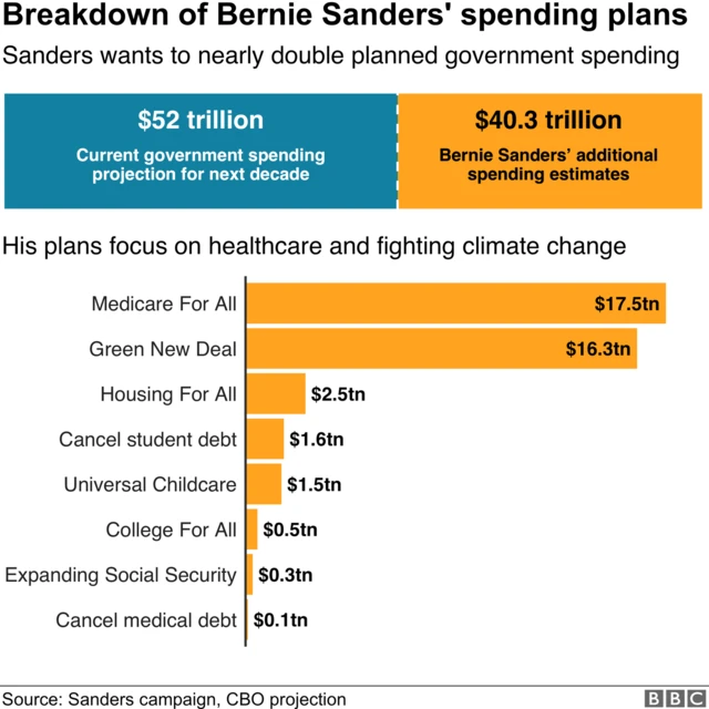 Sanders' spending plans