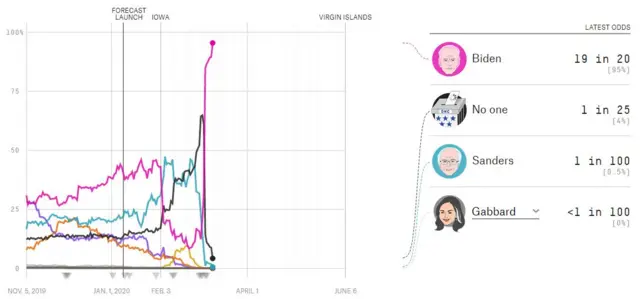 FiveThirtyEight Democratic nomination chart